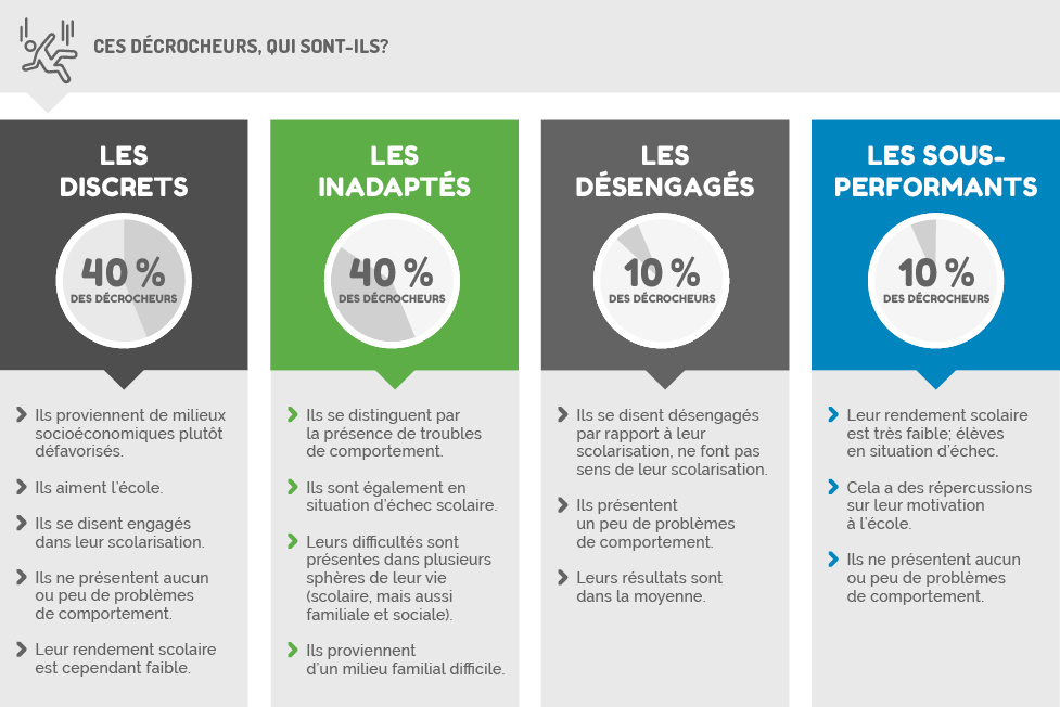 Types de décrocheurs