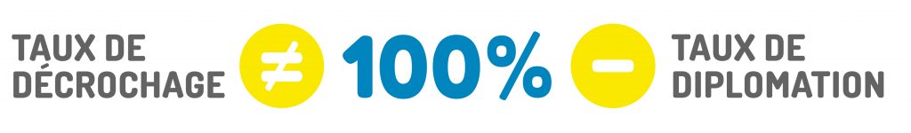 100 % – (taux de diplomation) = taux de décrochage