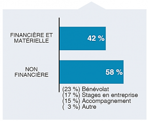 Graphique: type de collaboration
