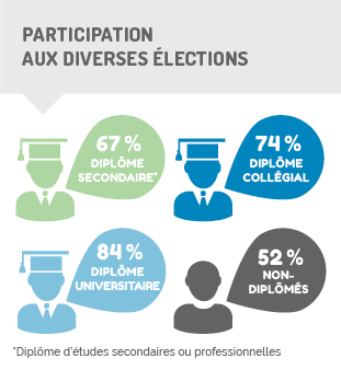 Infographique - participation aux élections selon le niveau de diplomation