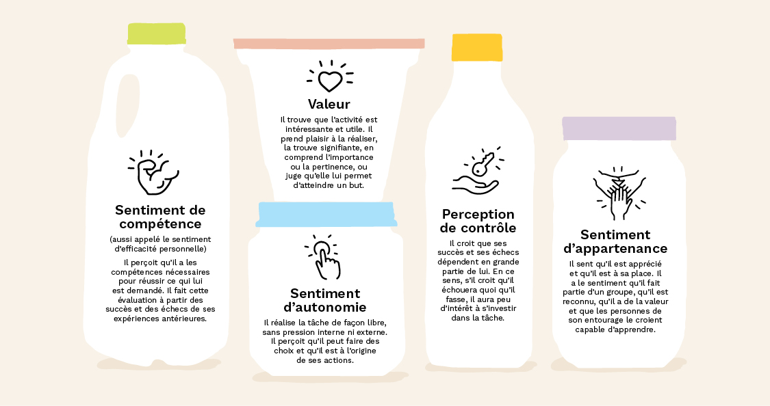 La motivation et l’engagement