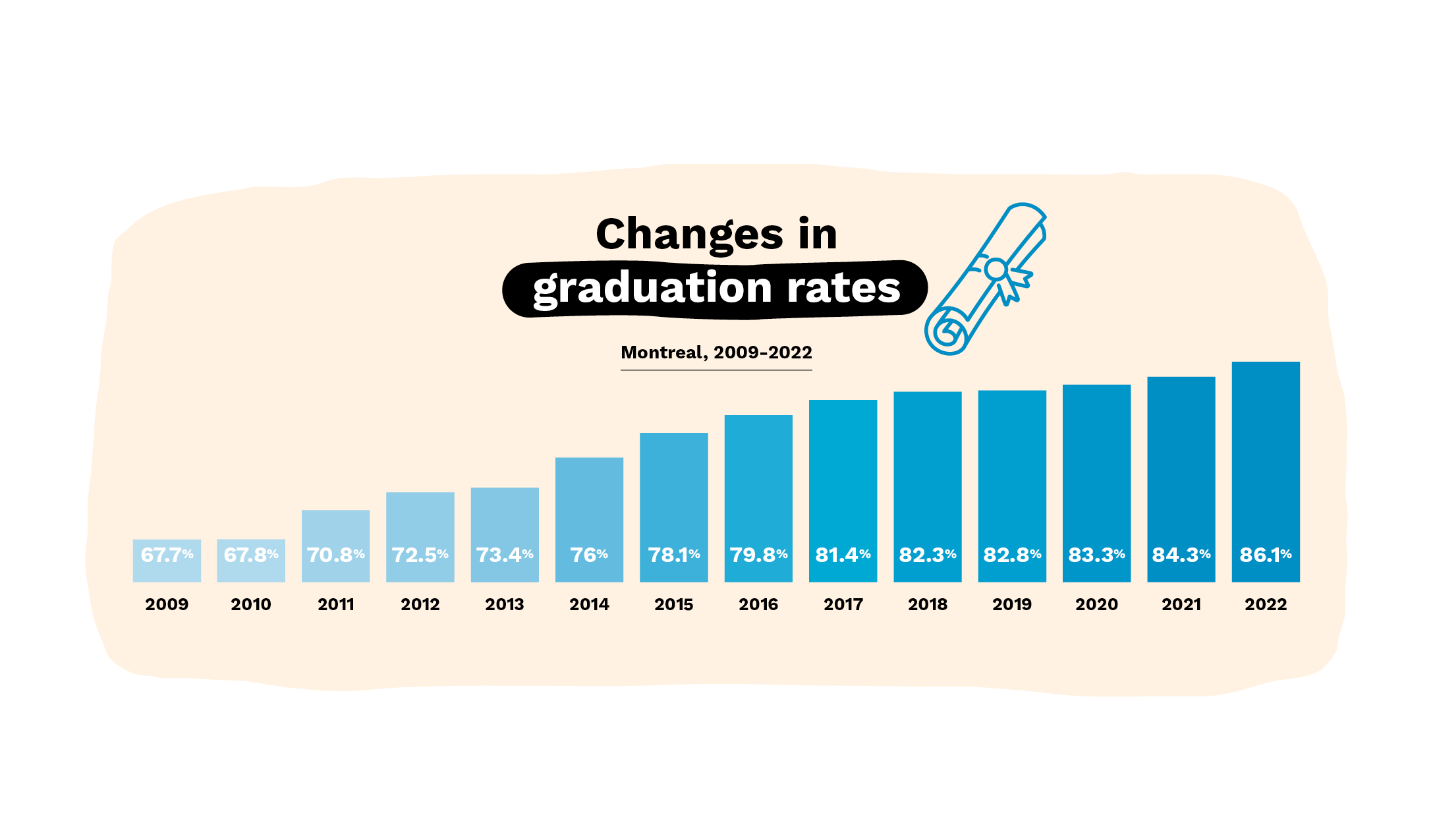 Gradutation rate continues to rise
